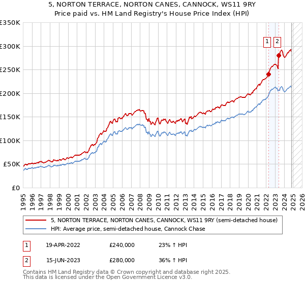 5, NORTON TERRACE, NORTON CANES, CANNOCK, WS11 9RY: Price paid vs HM Land Registry's House Price Index