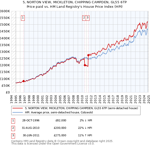 5, NORTON VIEW, MICKLETON, CHIPPING CAMPDEN, GL55 6TP: Price paid vs HM Land Registry's House Price Index