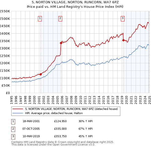 5, NORTON VILLAGE, NORTON, RUNCORN, WA7 6PZ: Price paid vs HM Land Registry's House Price Index