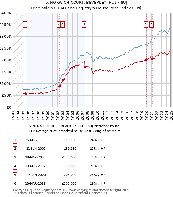 5, NORWICH COURT, BEVERLEY, HU17 8UJ: Price paid vs HM Land Registry's House Price Index