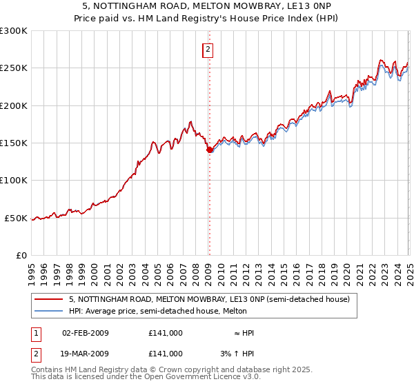 5, NOTTINGHAM ROAD, MELTON MOWBRAY, LE13 0NP: Price paid vs HM Land Registry's House Price Index