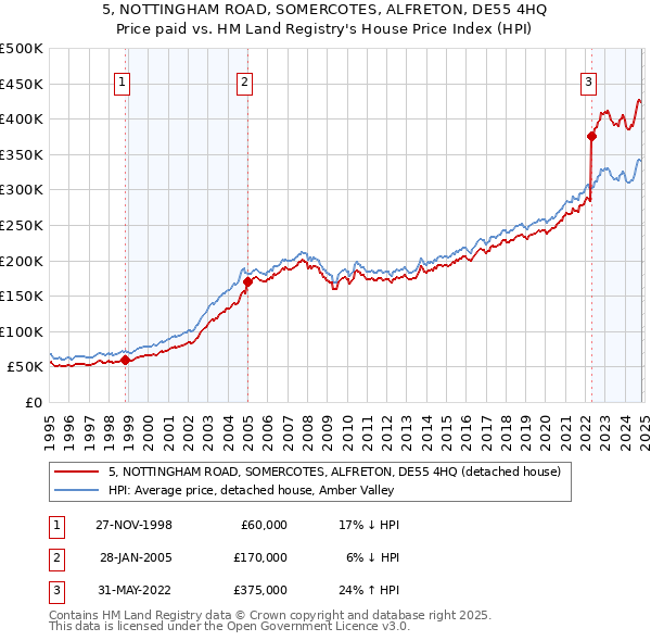 5, NOTTINGHAM ROAD, SOMERCOTES, ALFRETON, DE55 4HQ: Price paid vs HM Land Registry's House Price Index