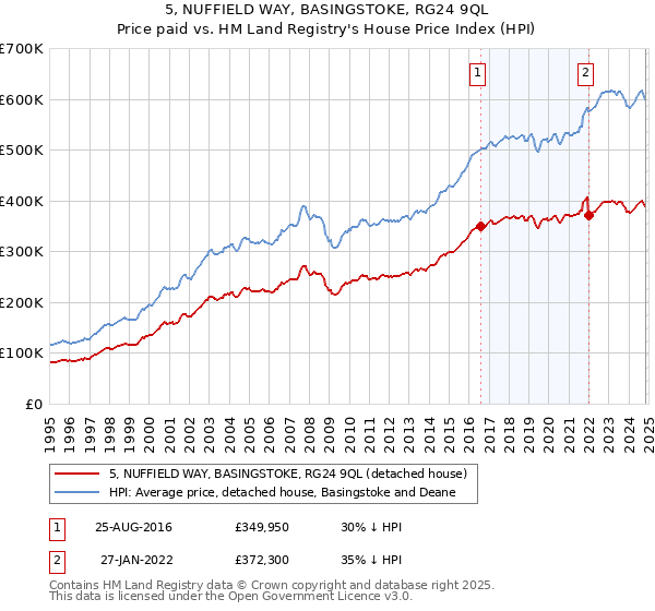 5, NUFFIELD WAY, BASINGSTOKE, RG24 9QL: Price paid vs HM Land Registry's House Price Index