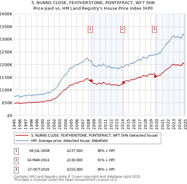 5, NUNNS CLOSE, FEATHERSTONE, PONTEFRACT, WF7 5HN: Price paid vs HM Land Registry's House Price Index