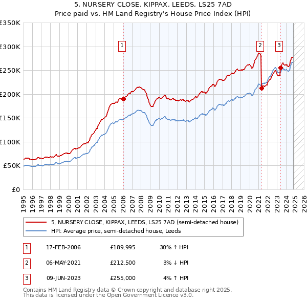 5, NURSERY CLOSE, KIPPAX, LEEDS, LS25 7AD: Price paid vs HM Land Registry's House Price Index