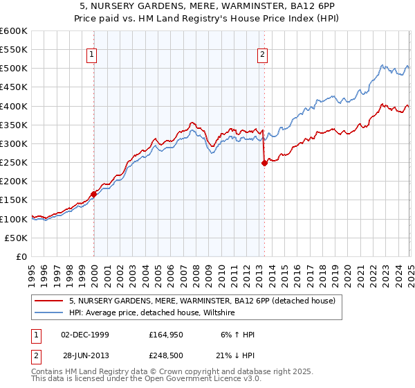 5, NURSERY GARDENS, MERE, WARMINSTER, BA12 6PP: Price paid vs HM Land Registry's House Price Index