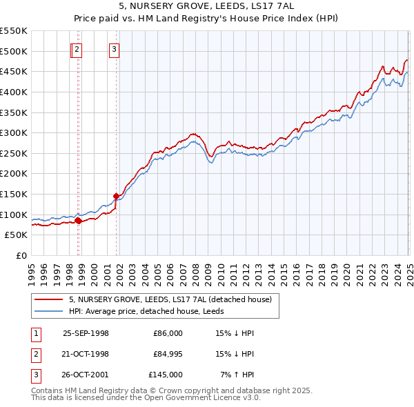 5, NURSERY GROVE, LEEDS, LS17 7AL: Price paid vs HM Land Registry's House Price Index