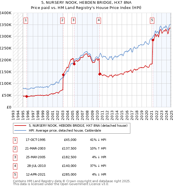 5, NURSERY NOOK, HEBDEN BRIDGE, HX7 8NA: Price paid vs HM Land Registry's House Price Index