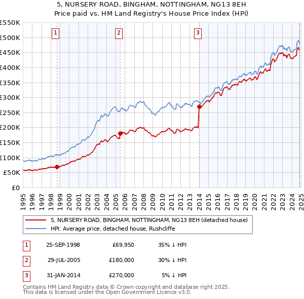 5, NURSERY ROAD, BINGHAM, NOTTINGHAM, NG13 8EH: Price paid vs HM Land Registry's House Price Index