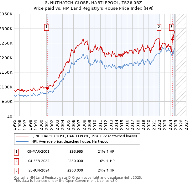 5, NUTHATCH CLOSE, HARTLEPOOL, TS26 0RZ: Price paid vs HM Land Registry's House Price Index