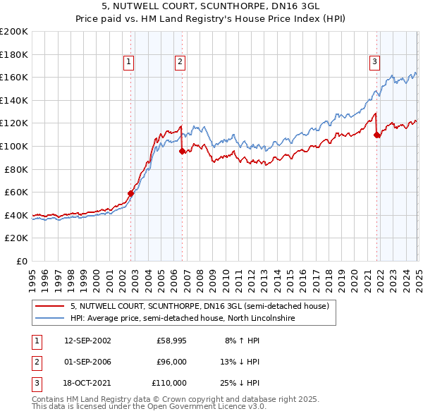 5, NUTWELL COURT, SCUNTHORPE, DN16 3GL: Price paid vs HM Land Registry's House Price Index