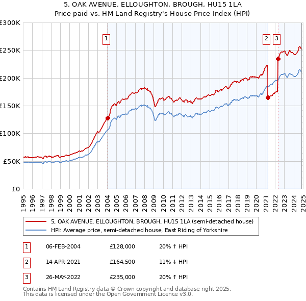 5, OAK AVENUE, ELLOUGHTON, BROUGH, HU15 1LA: Price paid vs HM Land Registry's House Price Index