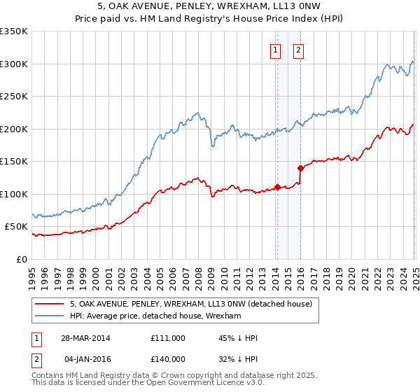 5, OAK AVENUE, PENLEY, WREXHAM, LL13 0NW: Price paid vs HM Land Registry's House Price Index