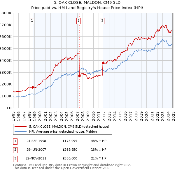 5, OAK CLOSE, MALDON, CM9 5LD: Price paid vs HM Land Registry's House Price Index