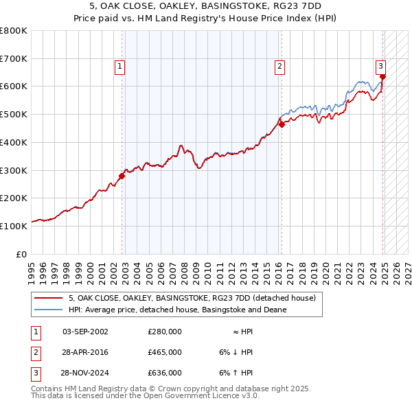 5, OAK CLOSE, OAKLEY, BASINGSTOKE, RG23 7DD: Price paid vs HM Land Registry's House Price Index