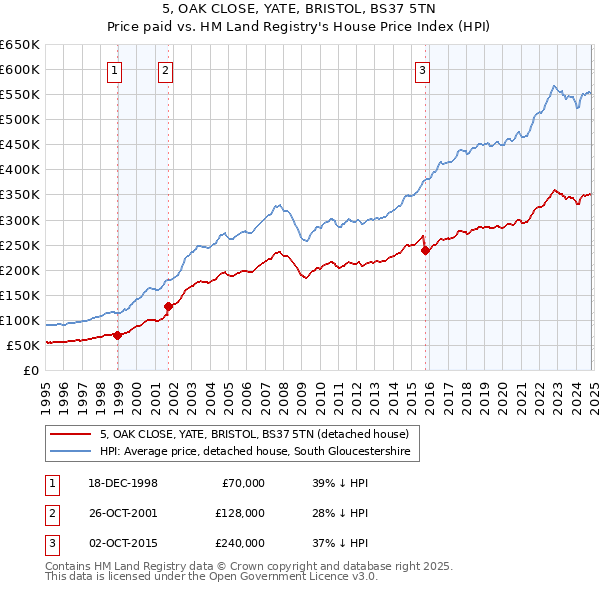 5, OAK CLOSE, YATE, BRISTOL, BS37 5TN: Price paid vs HM Land Registry's House Price Index