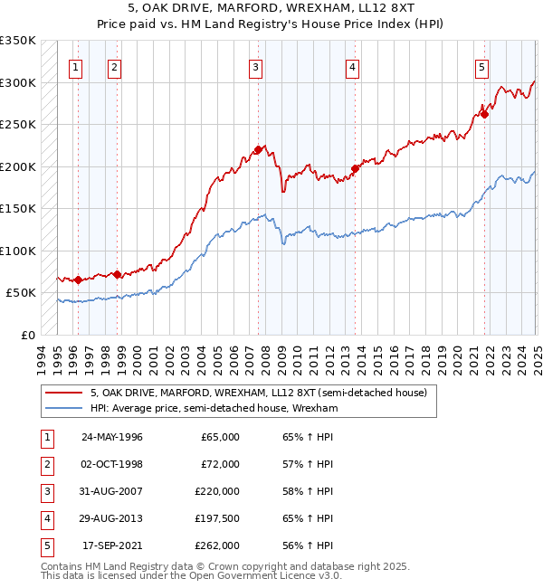 5, OAK DRIVE, MARFORD, WREXHAM, LL12 8XT: Price paid vs HM Land Registry's House Price Index