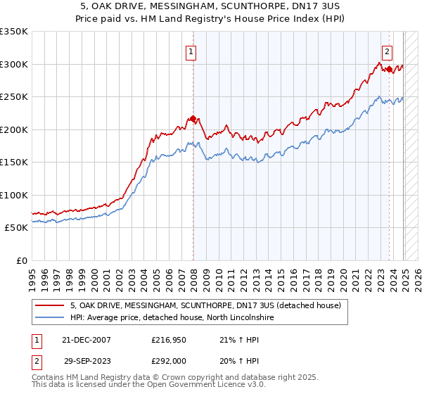 5, OAK DRIVE, MESSINGHAM, SCUNTHORPE, DN17 3US: Price paid vs HM Land Registry's House Price Index