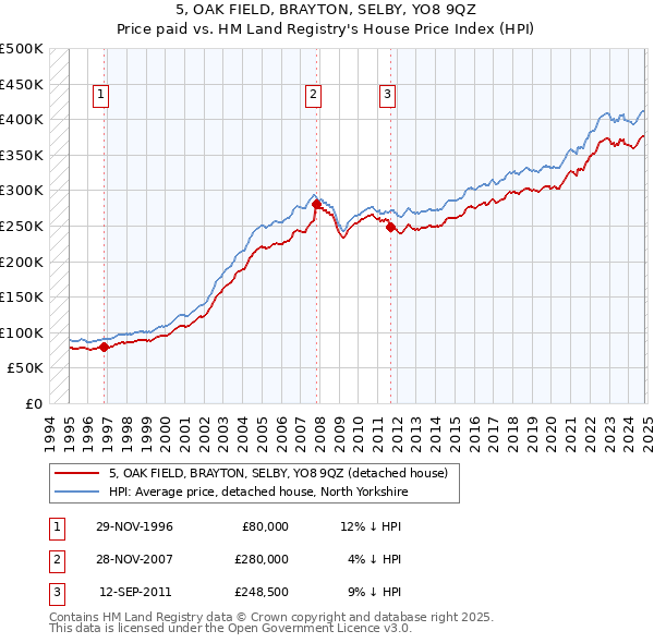 5, OAK FIELD, BRAYTON, SELBY, YO8 9QZ: Price paid vs HM Land Registry's House Price Index