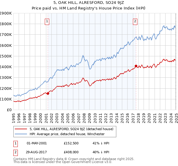 5, OAK HILL, ALRESFORD, SO24 9JZ: Price paid vs HM Land Registry's House Price Index