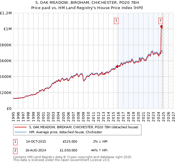 5, OAK MEADOW, BIRDHAM, CHICHESTER, PO20 7BH: Price paid vs HM Land Registry's House Price Index