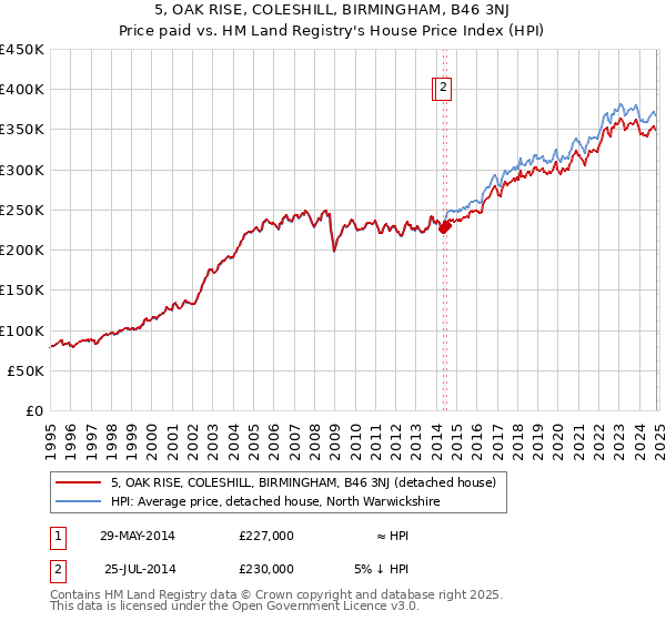 5, OAK RISE, COLESHILL, BIRMINGHAM, B46 3NJ: Price paid vs HM Land Registry's House Price Index