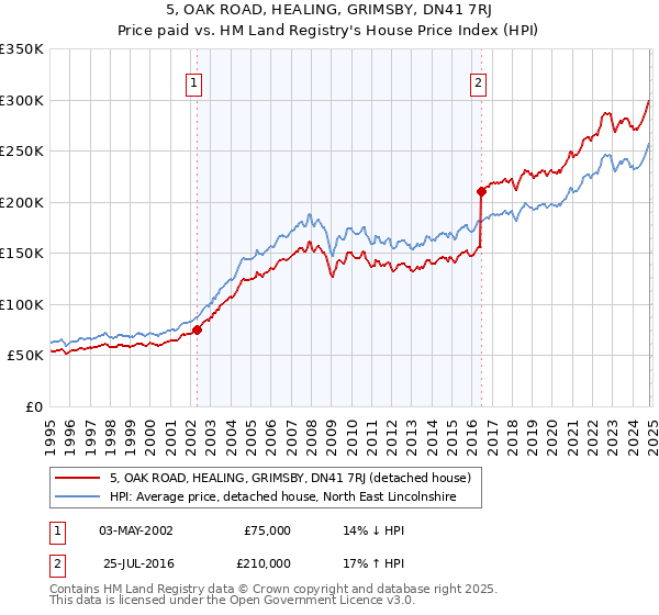 5, OAK ROAD, HEALING, GRIMSBY, DN41 7RJ: Price paid vs HM Land Registry's House Price Index