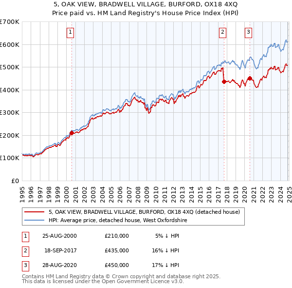 5, OAK VIEW, BRADWELL VILLAGE, BURFORD, OX18 4XQ: Price paid vs HM Land Registry's House Price Index