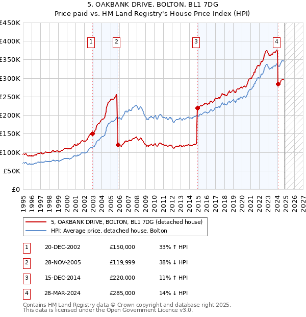 5, OAKBANK DRIVE, BOLTON, BL1 7DG: Price paid vs HM Land Registry's House Price Index