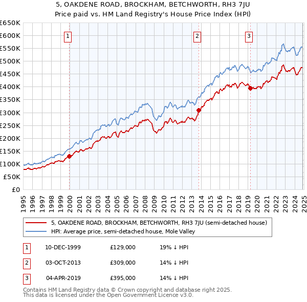 5, OAKDENE ROAD, BROCKHAM, BETCHWORTH, RH3 7JU: Price paid vs HM Land Registry's House Price Index