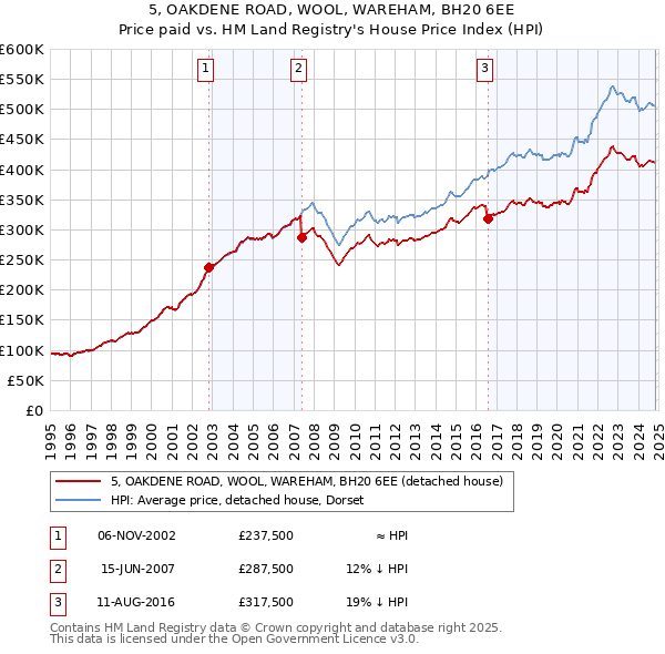 5, OAKDENE ROAD, WOOL, WAREHAM, BH20 6EE: Price paid vs HM Land Registry's House Price Index