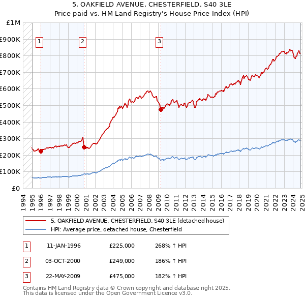 5, OAKFIELD AVENUE, CHESTERFIELD, S40 3LE: Price paid vs HM Land Registry's House Price Index