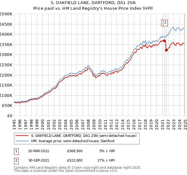 5, OAKFIELD LANE, DARTFORD, DA1 2SN: Price paid vs HM Land Registry's House Price Index