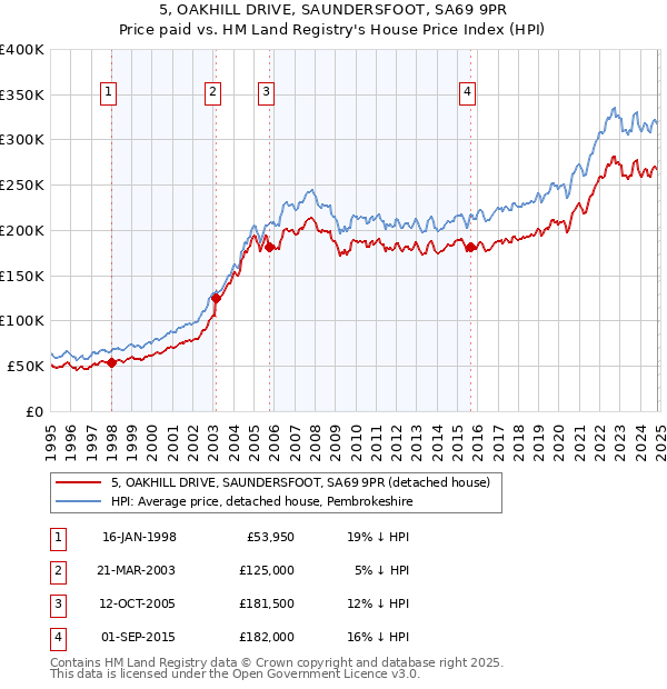 5, OAKHILL DRIVE, SAUNDERSFOOT, SA69 9PR: Price paid vs HM Land Registry's House Price Index