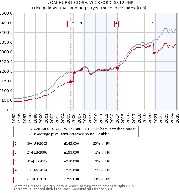 5, OAKHURST CLOSE, WICKFORD, SS12 0NP: Price paid vs HM Land Registry's House Price Index