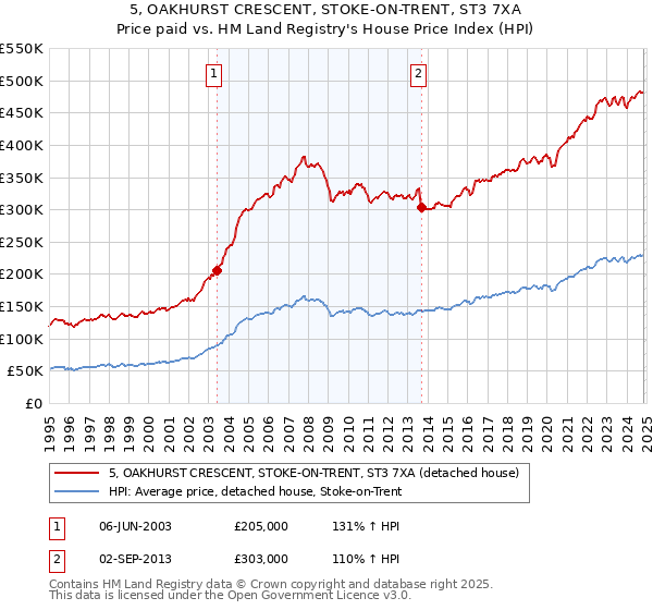 5, OAKHURST CRESCENT, STOKE-ON-TRENT, ST3 7XA: Price paid vs HM Land Registry's House Price Index