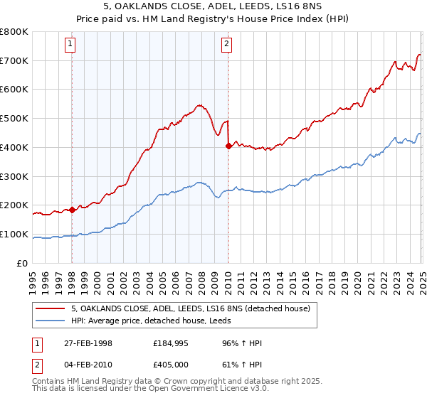 5, OAKLANDS CLOSE, ADEL, LEEDS, LS16 8NS: Price paid vs HM Land Registry's House Price Index