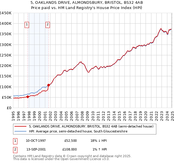 5, OAKLANDS DRIVE, ALMONDSBURY, BRISTOL, BS32 4AB: Price paid vs HM Land Registry's House Price Index