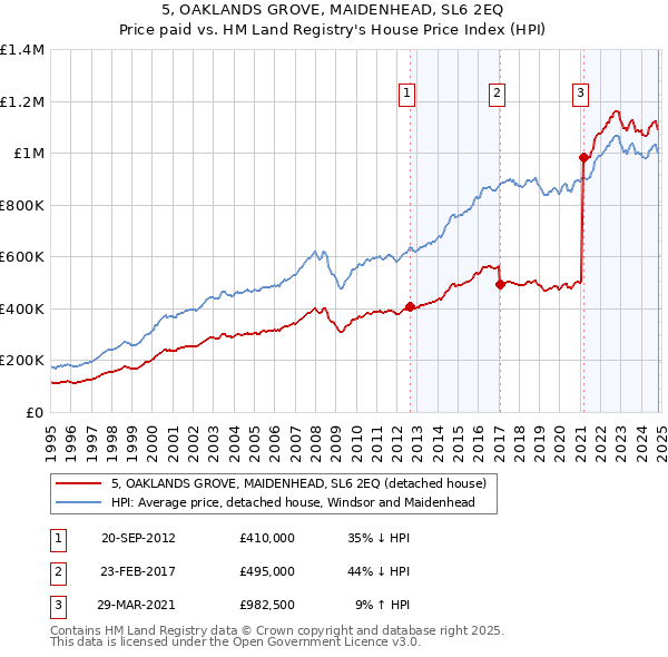 5, OAKLANDS GROVE, MAIDENHEAD, SL6 2EQ: Price paid vs HM Land Registry's House Price Index