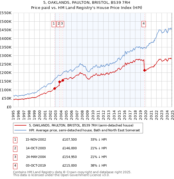 5, OAKLANDS, PAULTON, BRISTOL, BS39 7RH: Price paid vs HM Land Registry's House Price Index