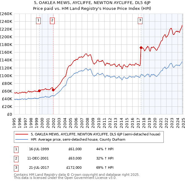 5, OAKLEA MEWS, AYCLIFFE, NEWTON AYCLIFFE, DL5 6JP: Price paid vs HM Land Registry's House Price Index