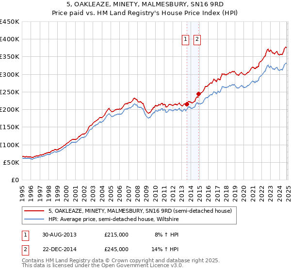 5, OAKLEAZE, MINETY, MALMESBURY, SN16 9RD: Price paid vs HM Land Registry's House Price Index