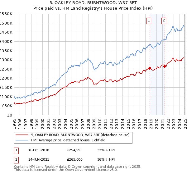 5, OAKLEY ROAD, BURNTWOOD, WS7 3RT: Price paid vs HM Land Registry's House Price Index