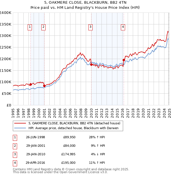 5, OAKMERE CLOSE, BLACKBURN, BB2 4TN: Price paid vs HM Land Registry's House Price Index