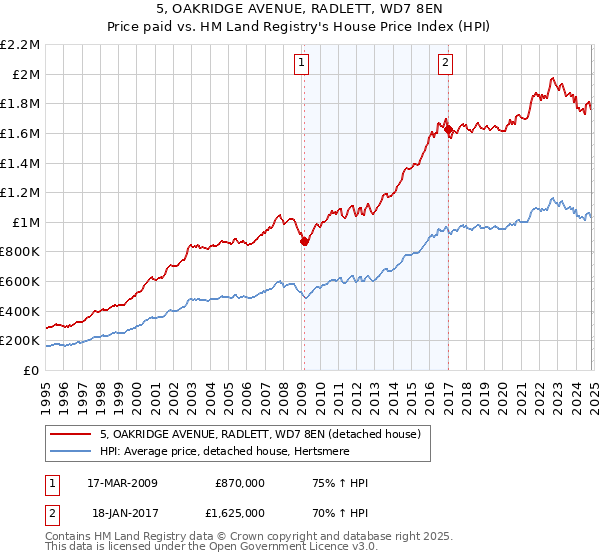 5, OAKRIDGE AVENUE, RADLETT, WD7 8EN: Price paid vs HM Land Registry's House Price Index