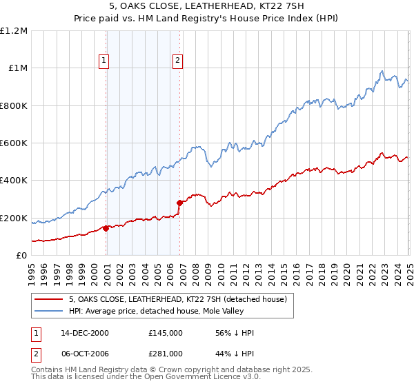 5, OAKS CLOSE, LEATHERHEAD, KT22 7SH: Price paid vs HM Land Registry's House Price Index