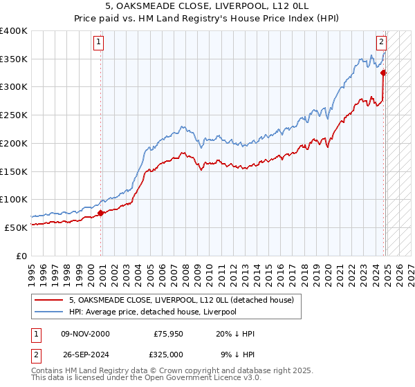 5, OAKSMEADE CLOSE, LIVERPOOL, L12 0LL: Price paid vs HM Land Registry's House Price Index