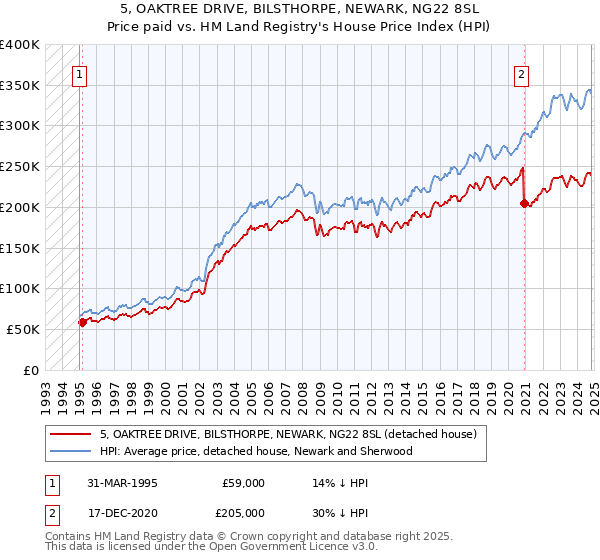 5, OAKTREE DRIVE, BILSTHORPE, NEWARK, NG22 8SL: Price paid vs HM Land Registry's House Price Index