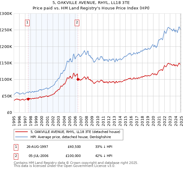 5, OAKVILLE AVENUE, RHYL, LL18 3TE: Price paid vs HM Land Registry's House Price Index