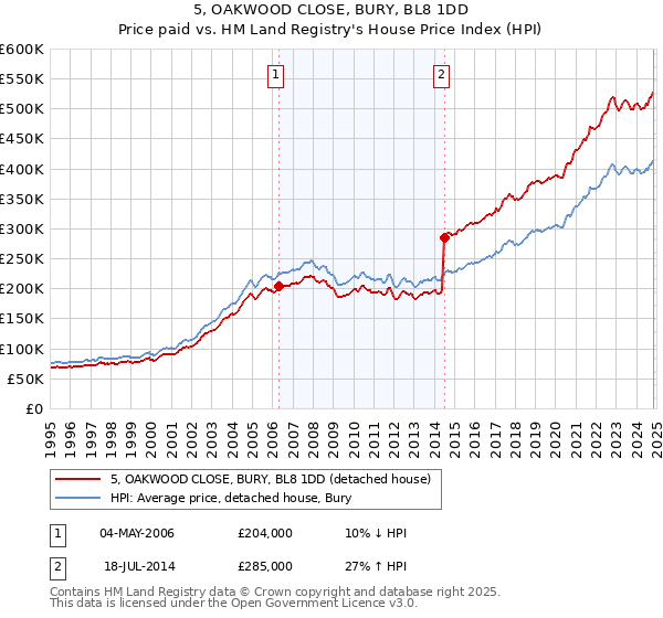 5, OAKWOOD CLOSE, BURY, BL8 1DD: Price paid vs HM Land Registry's House Price Index